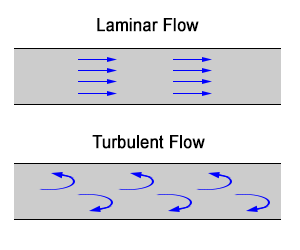laminare-turbolento-flow