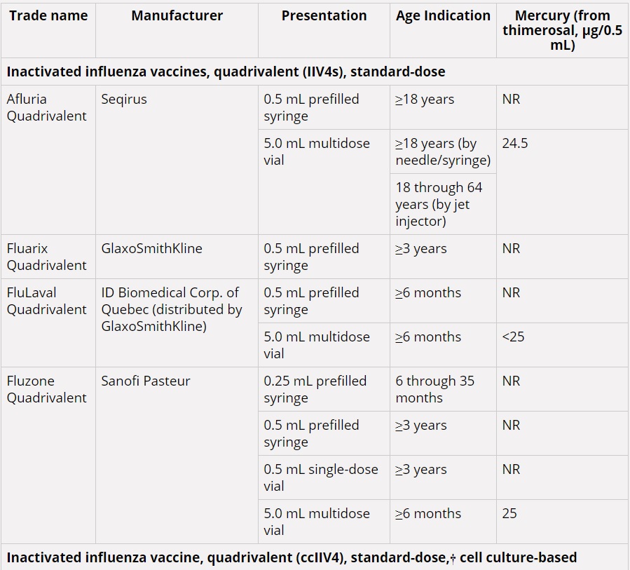 Influenza vaccines table 1