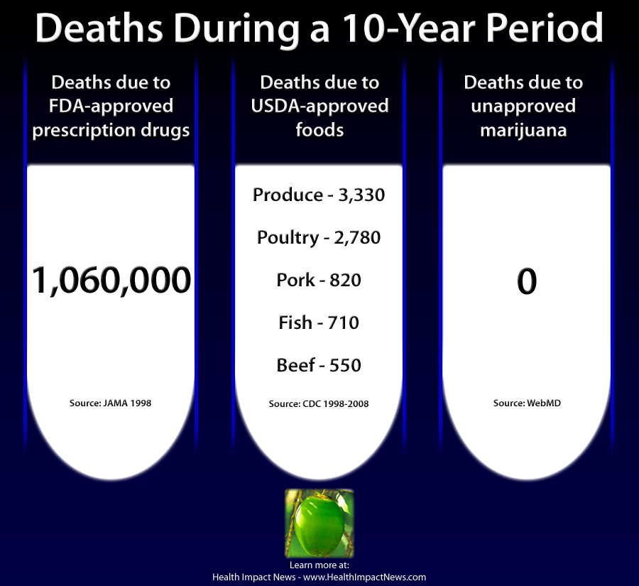 Study: Cannabis Inhibits SARS-CoV-2 Replication in Human Lungs Illegal-marijuana-deaths-compared