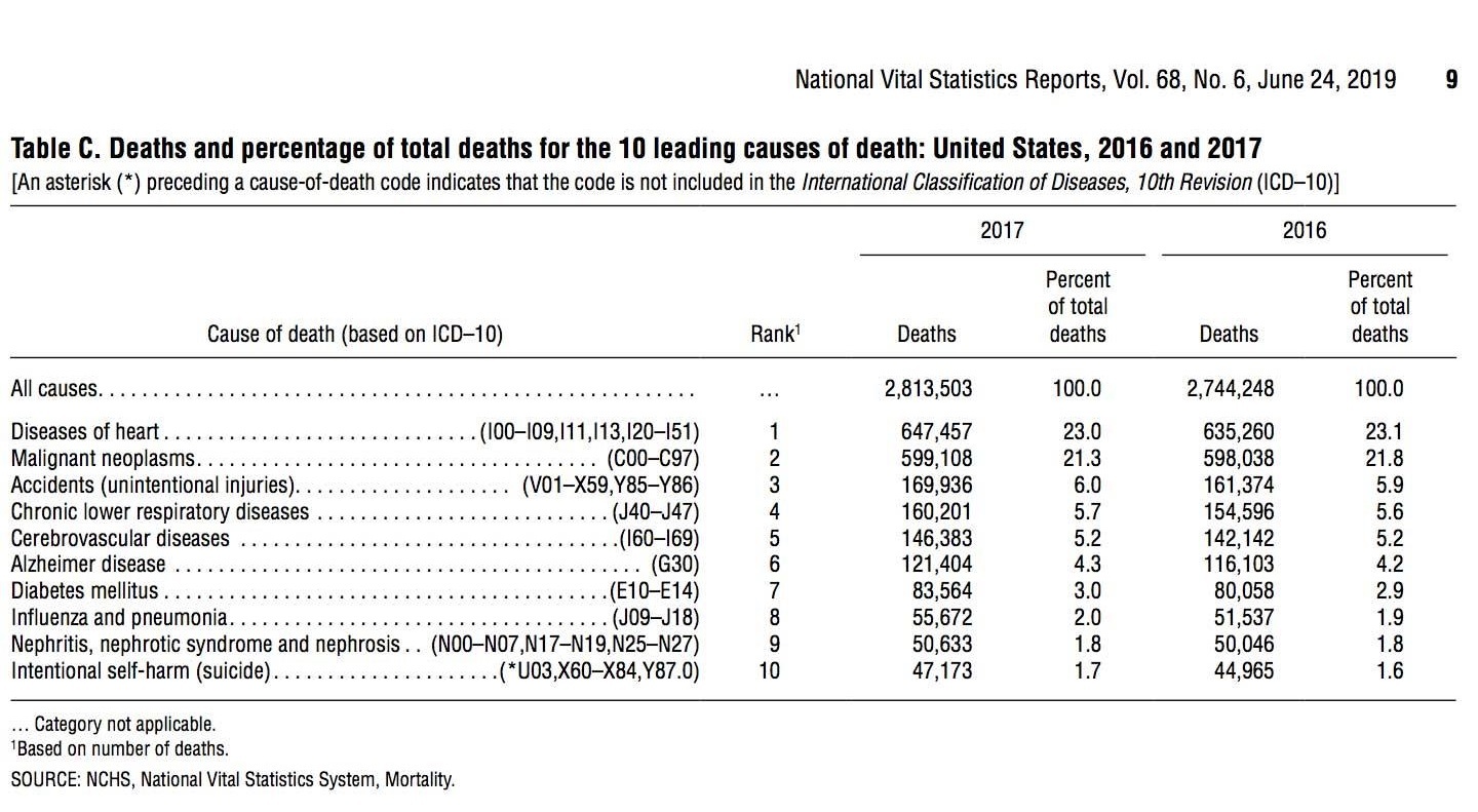 Study: CDC Broke Federal Law by Manipulating COVID Death Statistics 2018_VITAL_STATS_REPORT
