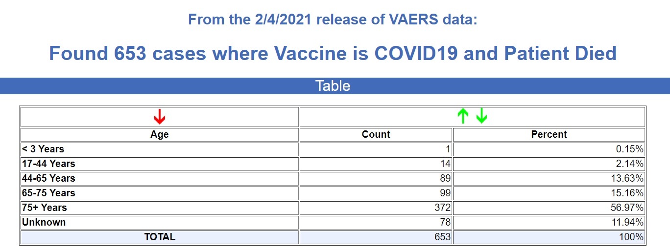 CDC: 653 Deaths Now Recorded Following Experimental mRNA COVID Injections with 12,697 Reported Injuries VAERS-COVID-Injection-Deaths-2.4.21
