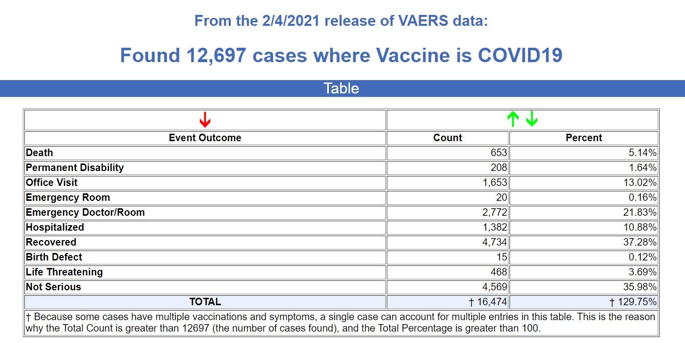 CDC: 653 Deaths Now Recorded Following Experimental mRNA COVID Injections with 12,697 Reported Injuries VAERS-Feb.4.COVID_.Injuries.deaths