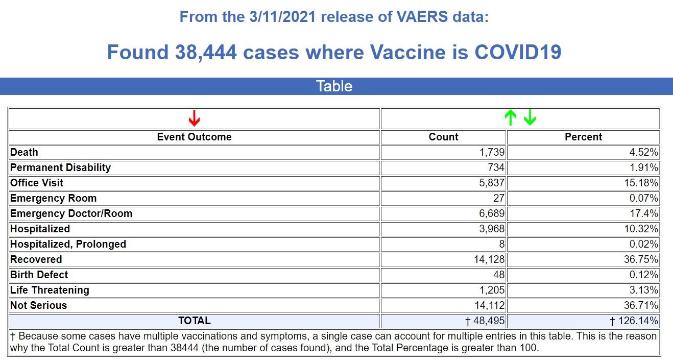 1,739 DEAD as CDC Adds Another 200+ Recorded Deaths this Week Following COVID Experimental “Vaccines” VAERS-COVID-vaccine-events-3.19.21