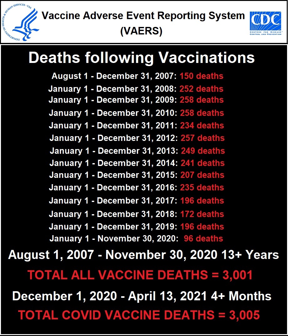 https://vaccineimpact.com/wp-content/uploads/sites/2/2021/04/13-plus-years-history-vaccine-deaths-VAERS.jpg