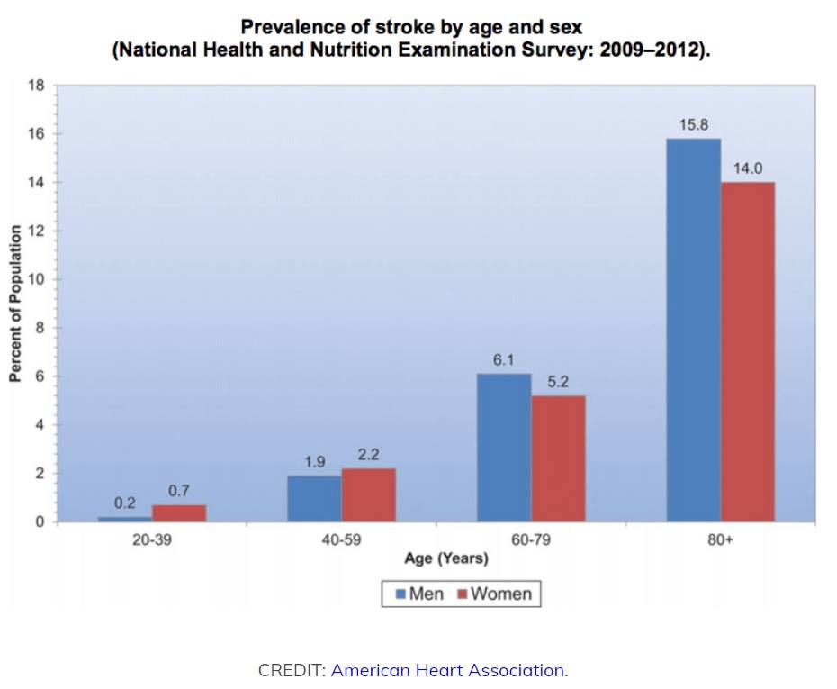 Healthy 27-Year-Old Chicago Doctor DEAD 3 Months Following COVID Shots Raising Long-term Safety Concerns Stroke-prevalence-by-age