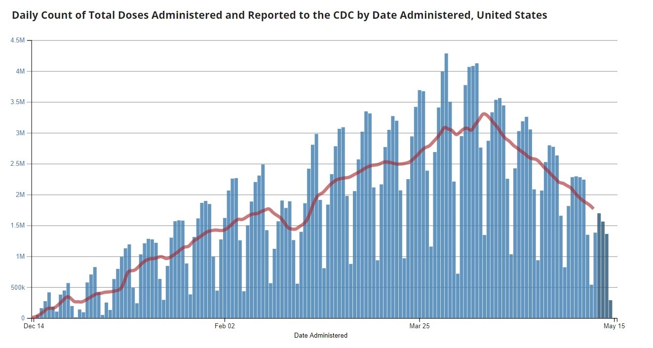 The CDC is Suppressing Data? CDC-COVID-19-Injection-Doses