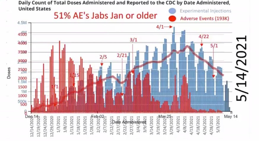 The CDC is Suppressing Data? VAERS-Adverse-events-recorded