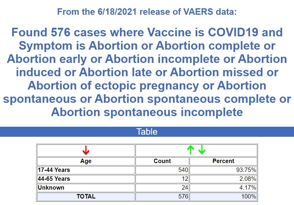 CDC VAERS Fatality Stats thru 6/18/21 Abortions-COVID-19-Shots-6.25