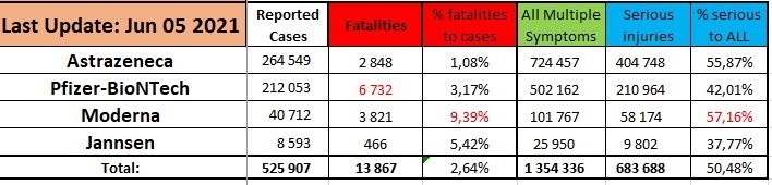 EUDRA Adverse Reaction Stats Though June 5th, 2021 Summary-June-05