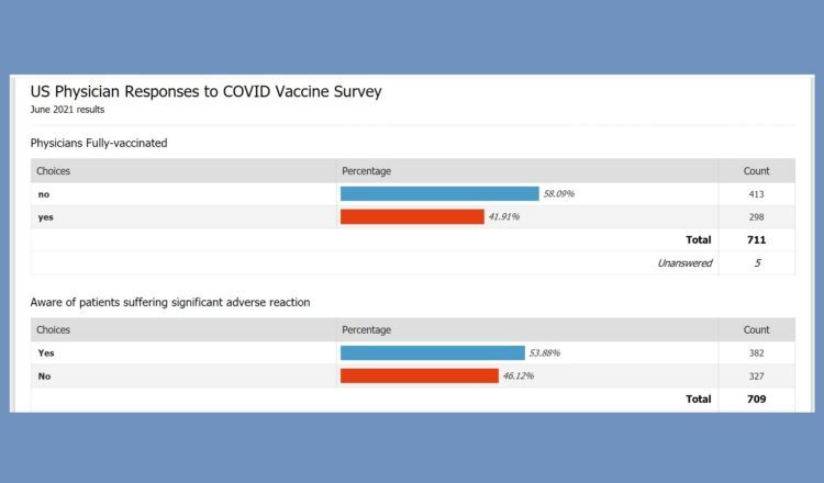 Majority of Physicians Decline COVID Shots, according to Survey Covid-vaccine-survey-3-750x440-1