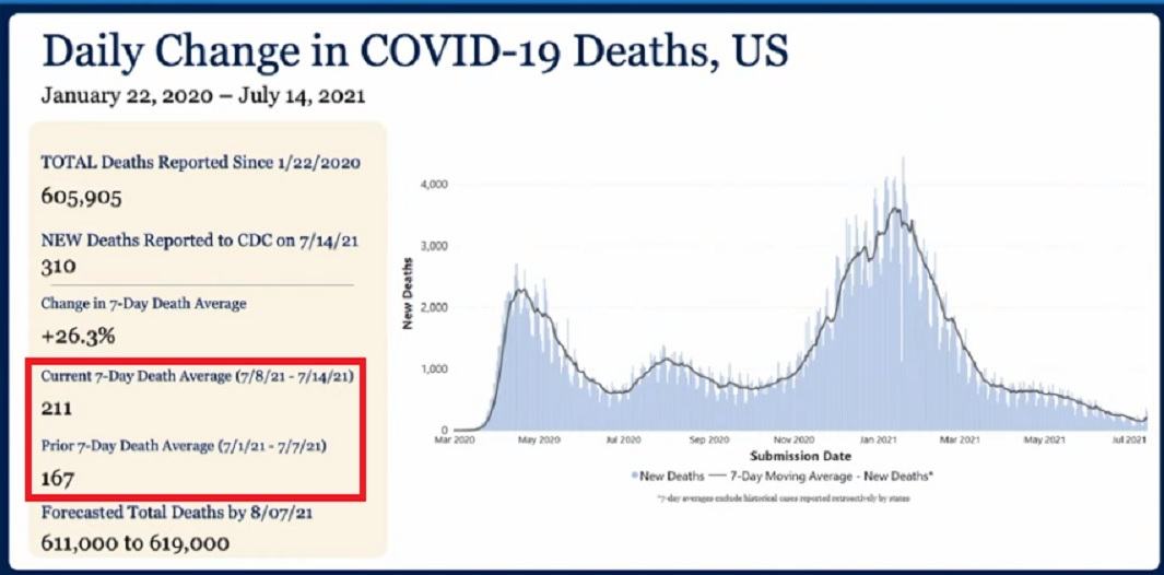 Attacking the UnVaxxed Daily-Change-in-COVID-19-Deaths