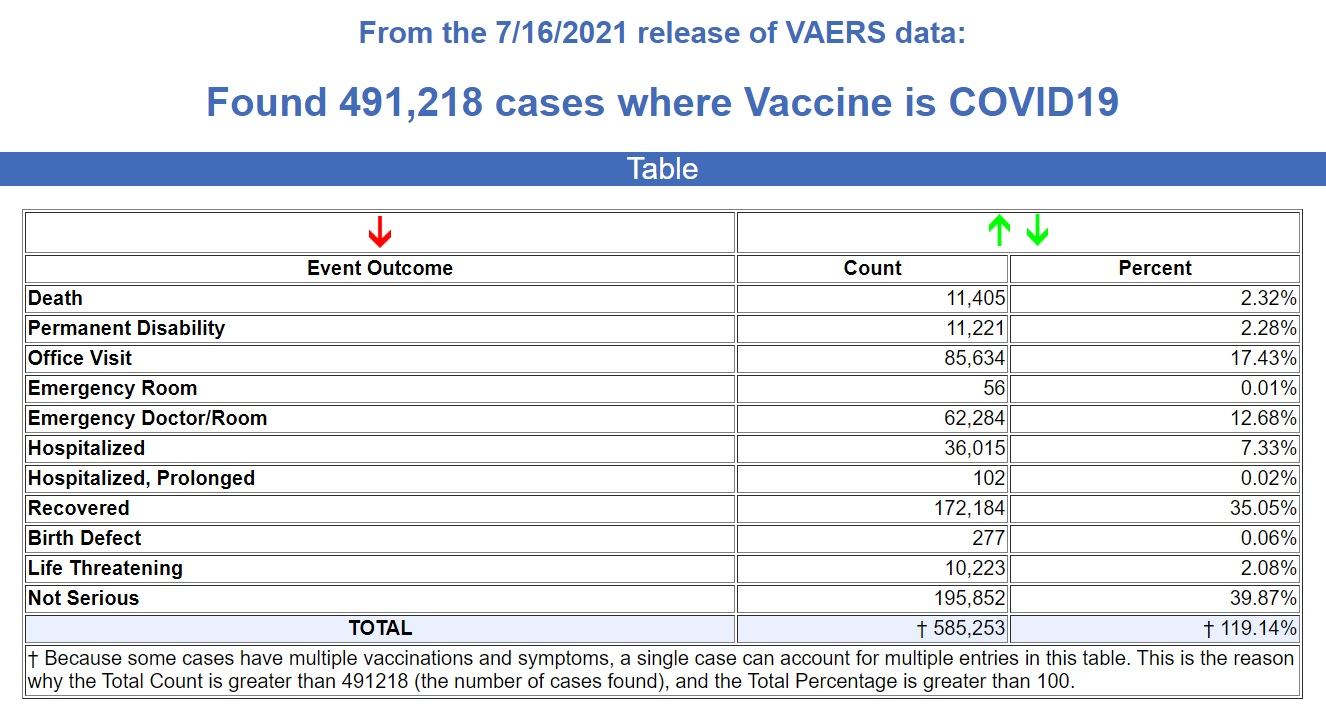 More CDC Insanity: Fully Vaccinated Spreading Delta Variant – So Everyone Needs to Get Vaccinated and Wear Masks VAERS-7.16