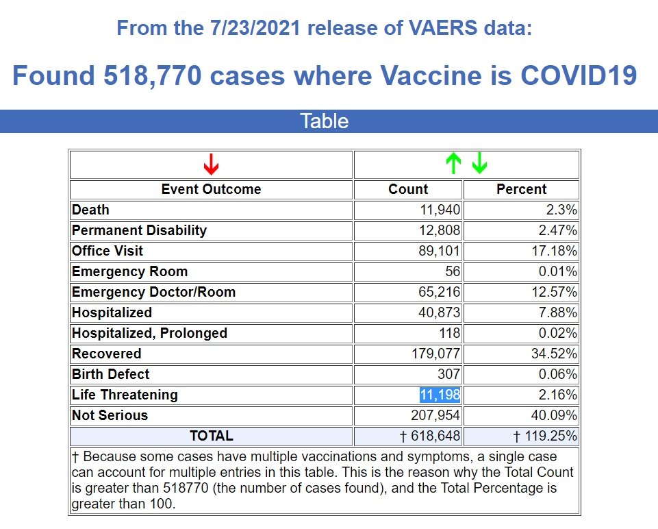 CDC/VAERS Stats thru 7/23/21 7.23-VAERS-data