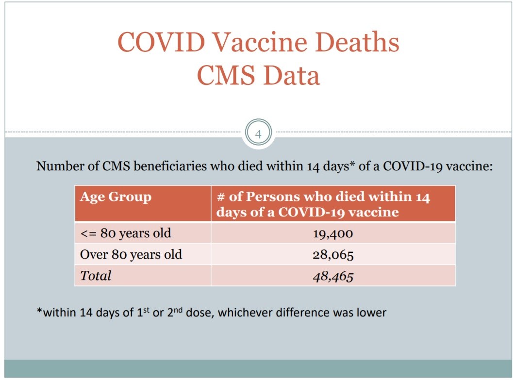 Covid vaccine deaths cms | 76,253 dead 6,033,218 injured recorded in europe and usa following covid vaccines with 4,358 fetal deaths in u.s. | health