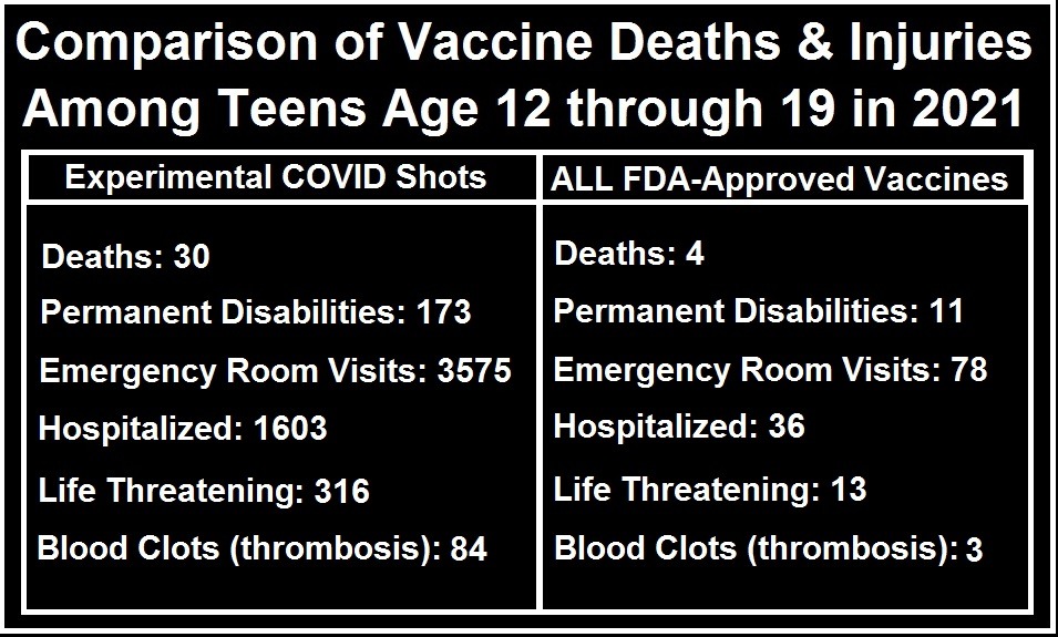 Comparison teen deaths after vaccination 2021