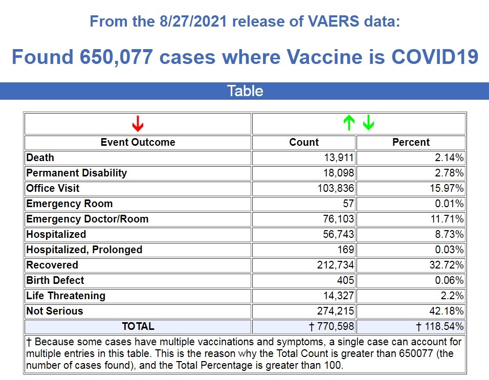 CDC: Teens Injected with COVID Shots have 7.5 X More Deaths, 15 X More Disabilities, 44 X More Hospitalizations than All FDA Approved Vaccines in 2021 VAERS-8.27.21