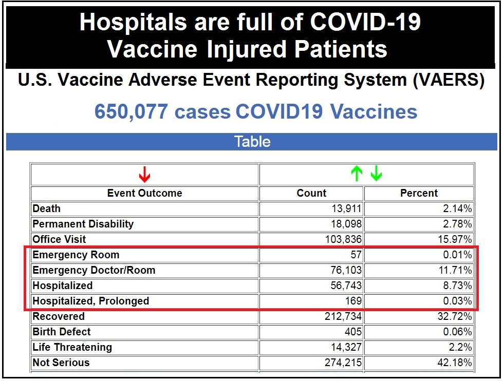 CDC/VAERS Stats - Vaccine Injuries from COVID-19 Shots Fill Hospitals  Hospitals-full-of-vaccine-injured