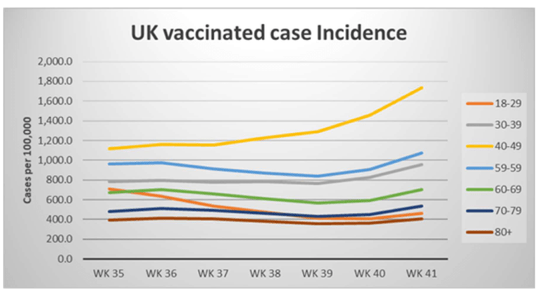 News Flash for the Fully Vaccinated UK-vaccinated-case-incidenceimage-229