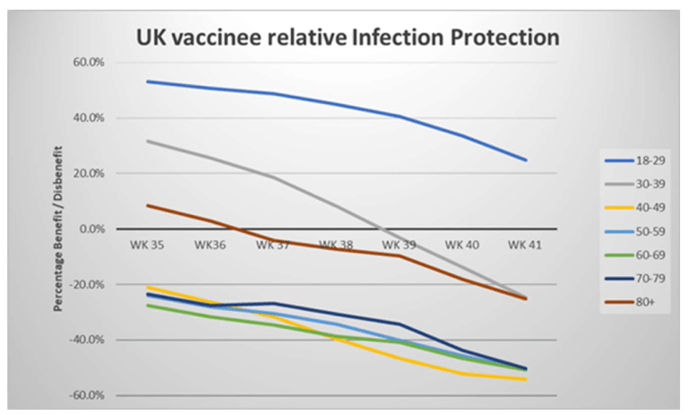 News Flash for the Fully Vaccinated UK-vaccinee-relative-infection-protection-image-230