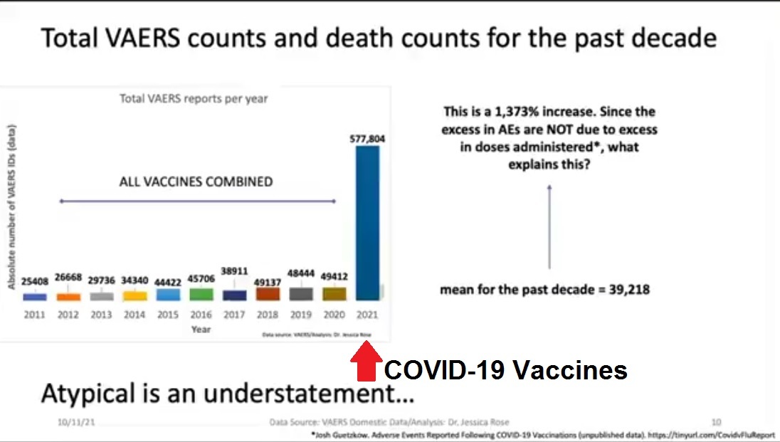 PhD Researcher’s Analysis of VAERS Data Reveals 5,427% Increase in ...