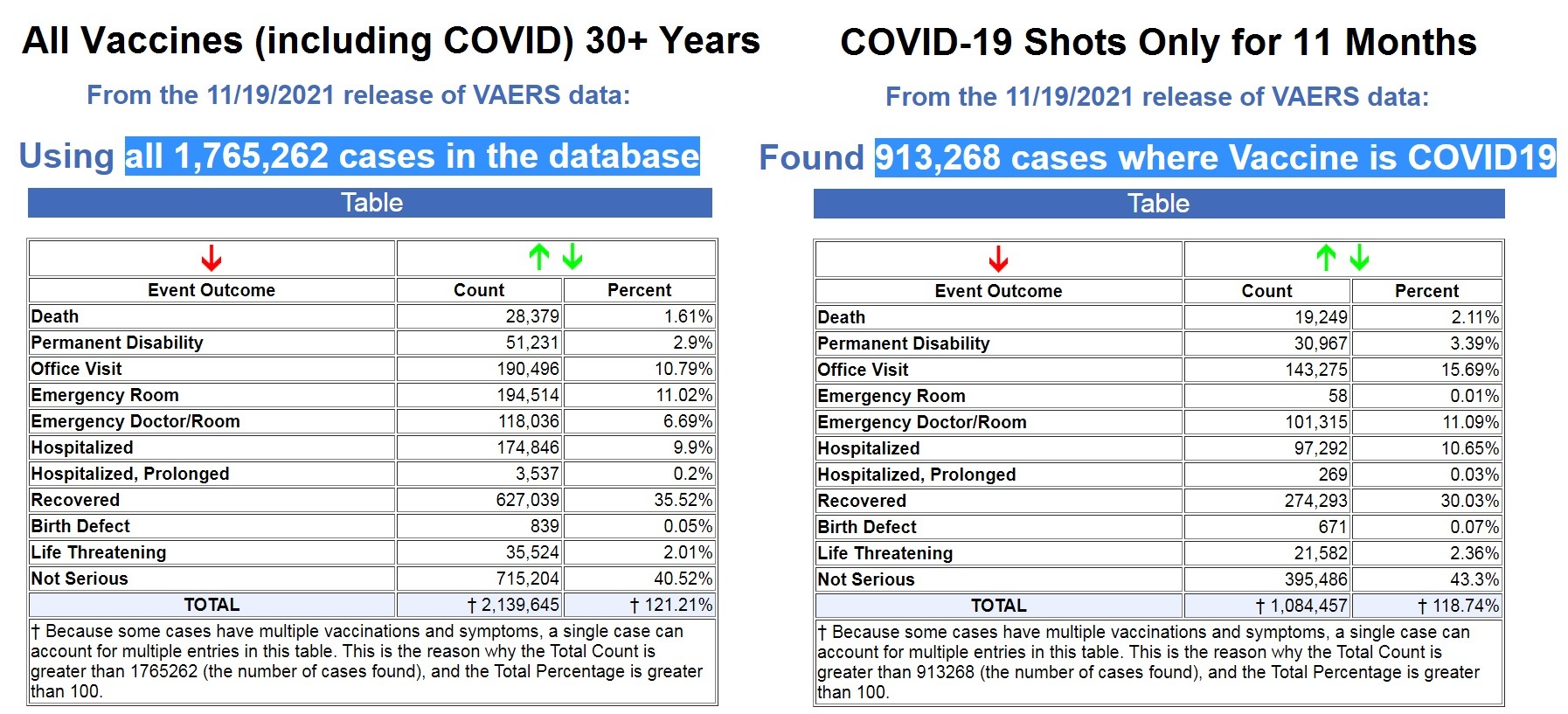 Vaers all cases | 76,253 dead 6,033,218 injured recorded in europe and usa following covid vaccines with 4,358 fetal deaths in u.s. | health