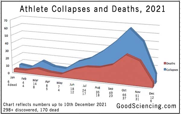 310 Athlete Cardiac Arrests, Serious Issues, 177 Dead, After COVID Shot Athlete-collapses-deaths-chart-20211210