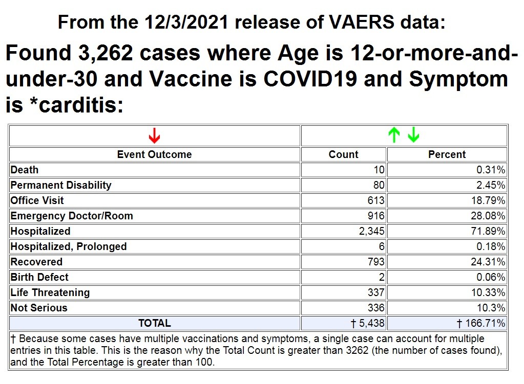  Does Pfizer Now Control the CDC and FDA? Carditis-VAERS-12.3-under-30