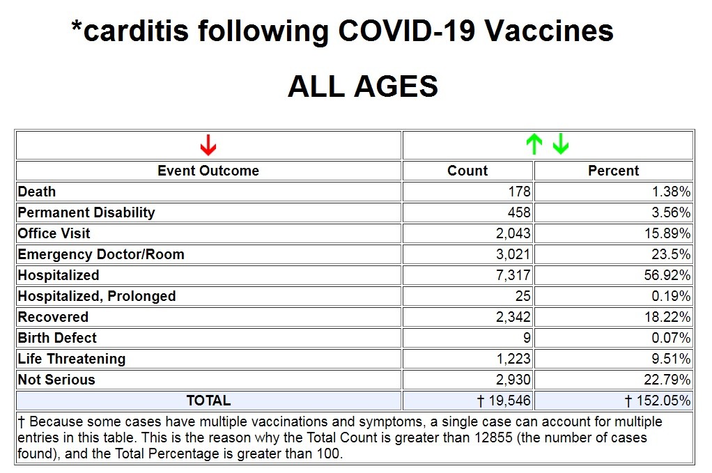  Does Pfizer Now Control the CDC and FDA? Carditis-all-ages-12.3