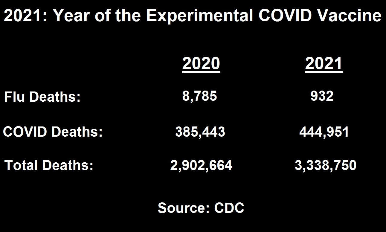 2021 year of covid experimental vaccine | 76,253 dead 6,033,218 injured recorded in europe and usa following covid vaccines with 4,358 fetal deaths in u.s. | health