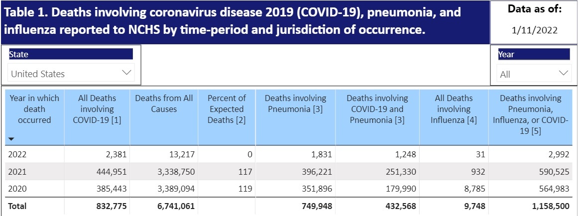 Will Anyone Be Held Accountable for the 300,000 Americans Murdered by the COVID-19 Shots in 2021? CDC-2022-report-for-2020-2021-deaths