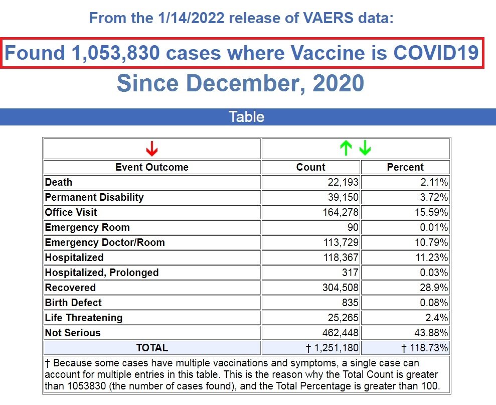 Vaers 1 14 2 | 76,253 dead 6,033,218 injured recorded in europe and usa following covid vaccines with 4,358 fetal deaths in u.s. | health