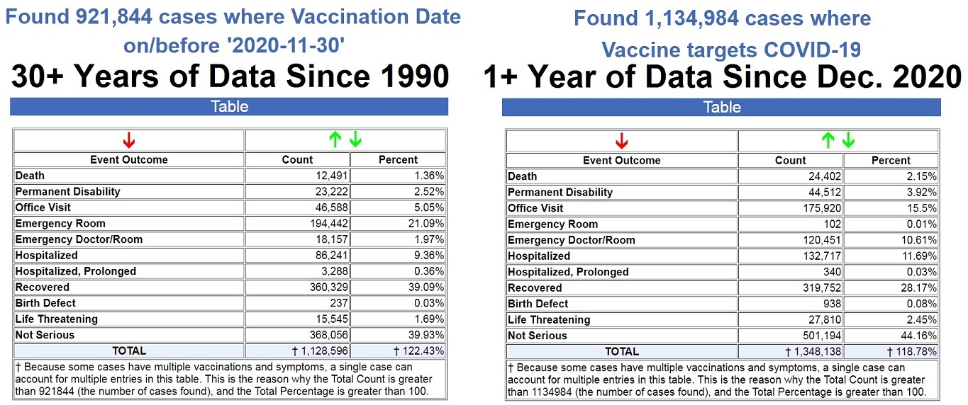 Comparison 2 26 vaers | 76,253 dead 6,033,218 injured recorded in europe and usa following covid vaccines with 4,358 fetal deaths in u.s. | health