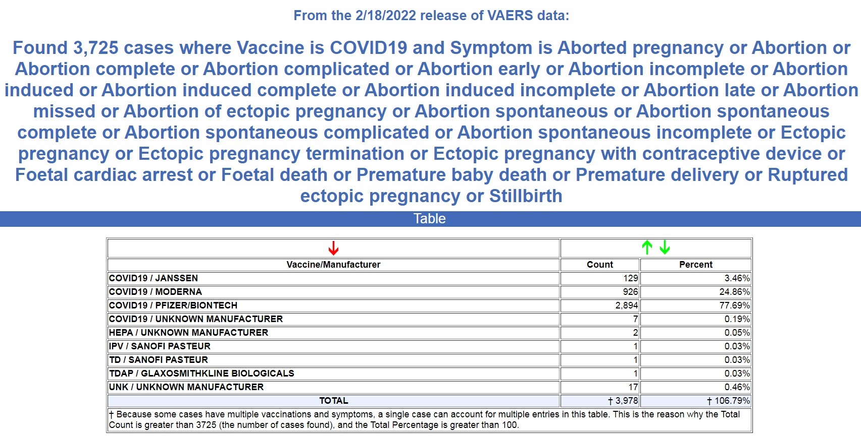 2000% Increase in Fetal Deaths Following COVID-19 Vaccines but CDC Still Recommends Them for Pregnant Women Fetal-deaths-2.18