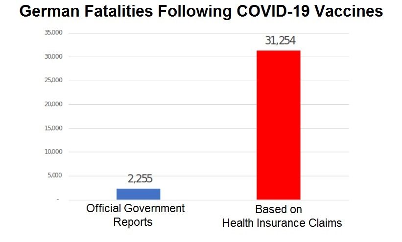 Insurance claims vs german government fatalities vaccines 3 | 76,253 dead 6,033,218 injured recorded in europe and usa following covid vaccines with 4,358 fetal deaths in u.s. | health