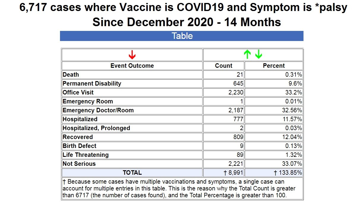 68,000% Increase in Strokes as FDA and NIH Secretly Study Reports of Neurological Injuries After COVID-19 Vaccines Palsy-covid-shots