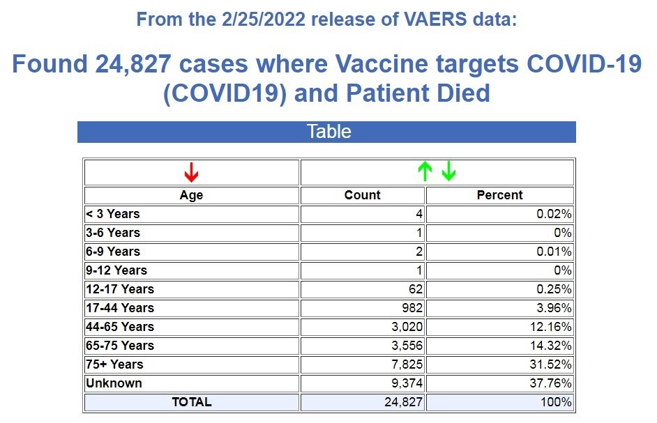 65,615 Deaths Now Reported in Europe and the USA Following COVID-19 Vaccines – Corporate Media Refuses to Publish this Data VAERS-2.25-report