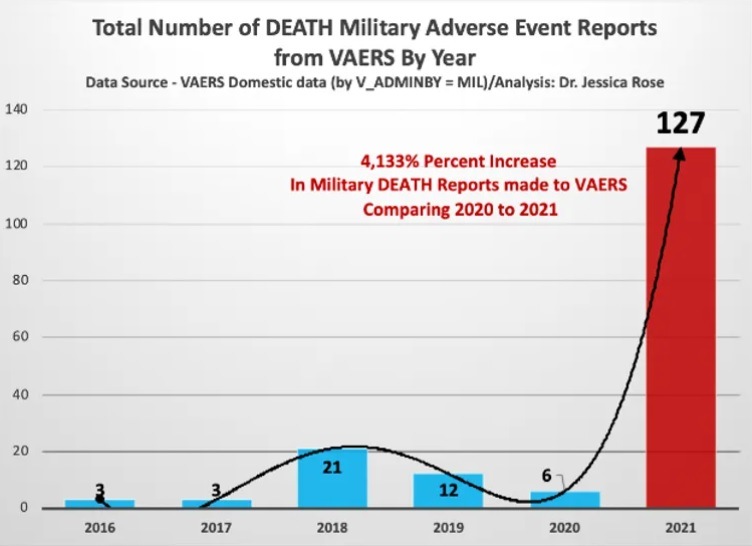 EUDRA Adverse Reaction Stats Through March 15th, 2022 plus MORE VAERS-Military-deaths