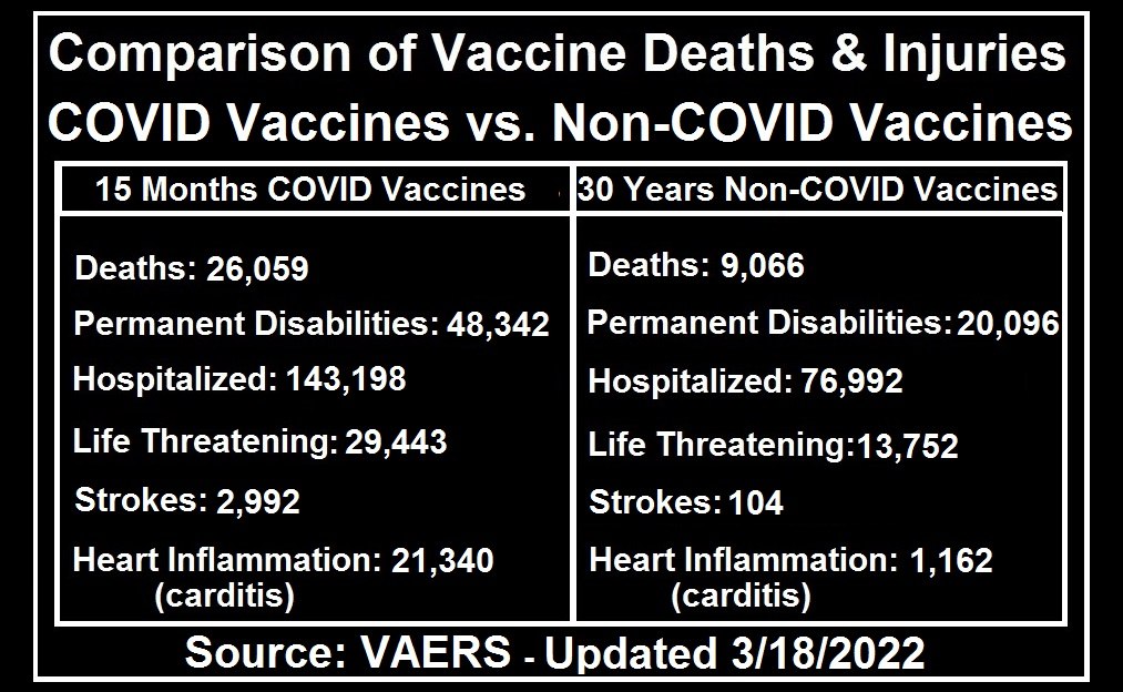 Covid vs non covid vaccine deaths injuries 3 18 22
