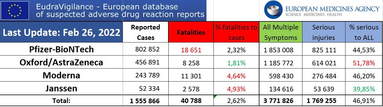65,615 Deaths Now Reported in Europe and the USA Following COVID-19 Vaccines – Corporate Media Refuses to Publish this Data Tab-Feb26