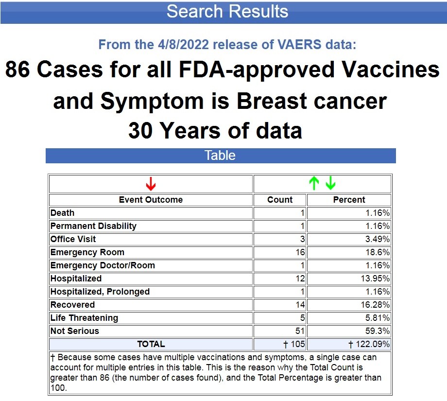 7,500% Increase in Recorded Cases of Cancer Following COVID-19 Vaccines Breast-cancer-all-vaccines