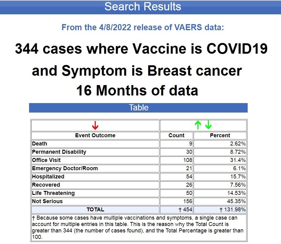 7,500% Increase in Recorded Cases of Cancer Following COVID-19 Vaccines Breast-cancer-covid19-vaccines