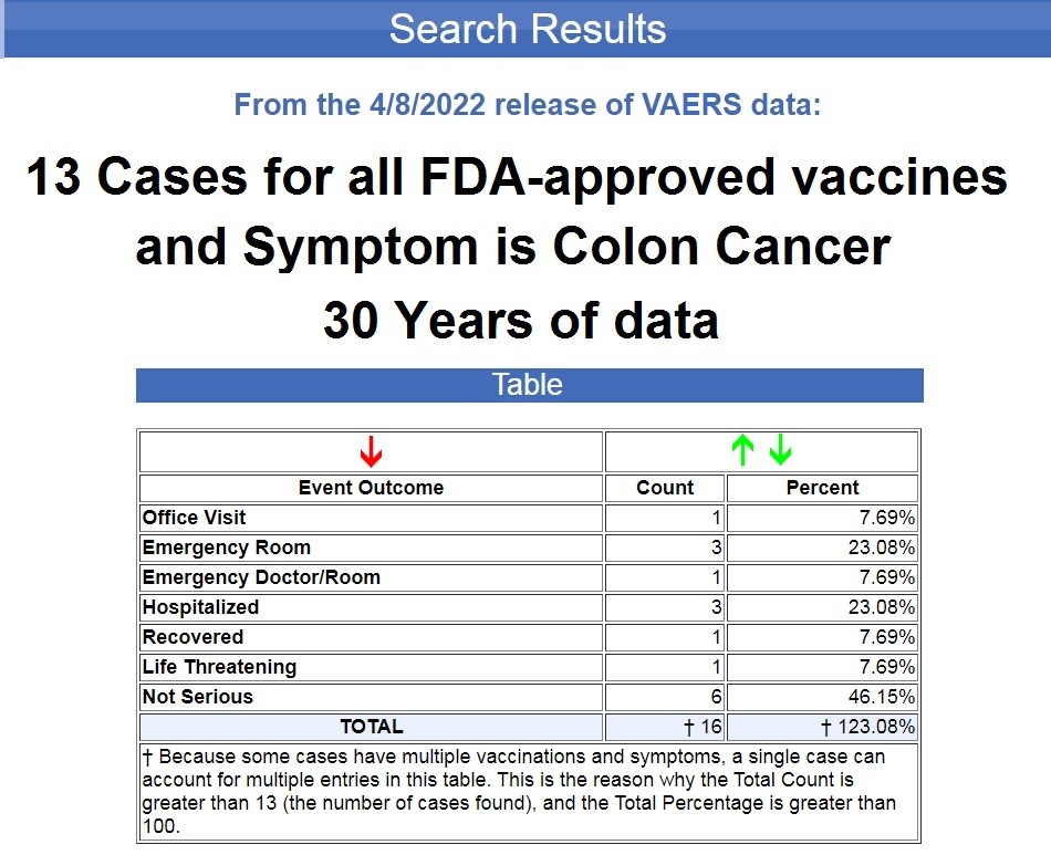 7,500% Increase in Recorded Cases of Cancer Following COVID-19 Vaccines Colon-cancer-all-fda-vaccines-vaers