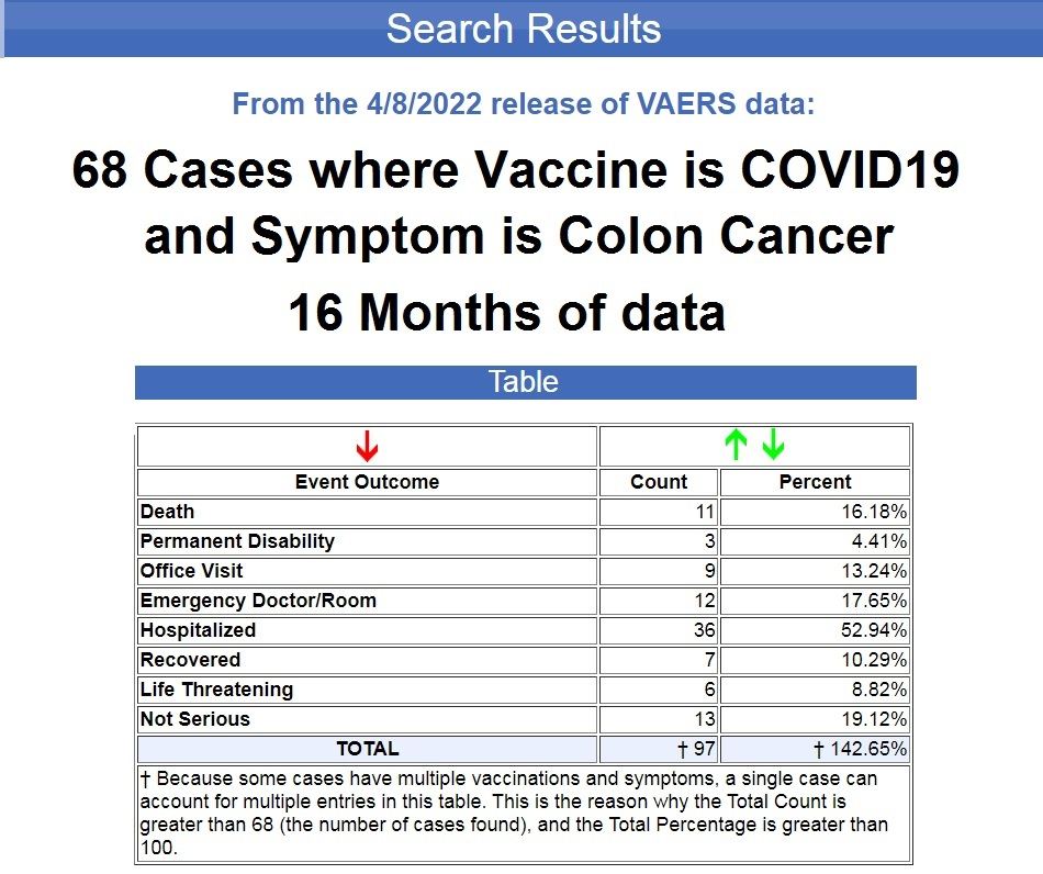 7,500% Increase in Recorded Cases of Cancer Following COVID-19 Vaccines Colon-cancer-covid19-vaccines-vaers