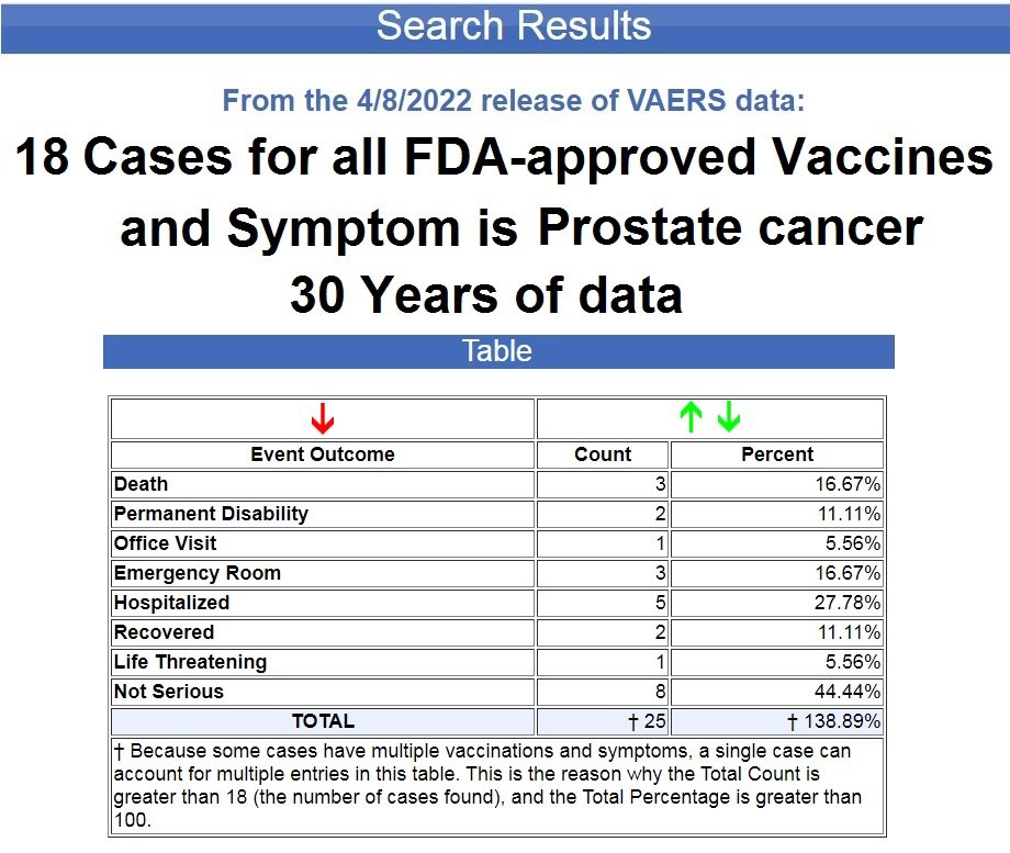 7,500% Increase in Recorded Cases of Cancer Following COVID-19 Vaccines Prostate-cancer-all-fda-vaccines