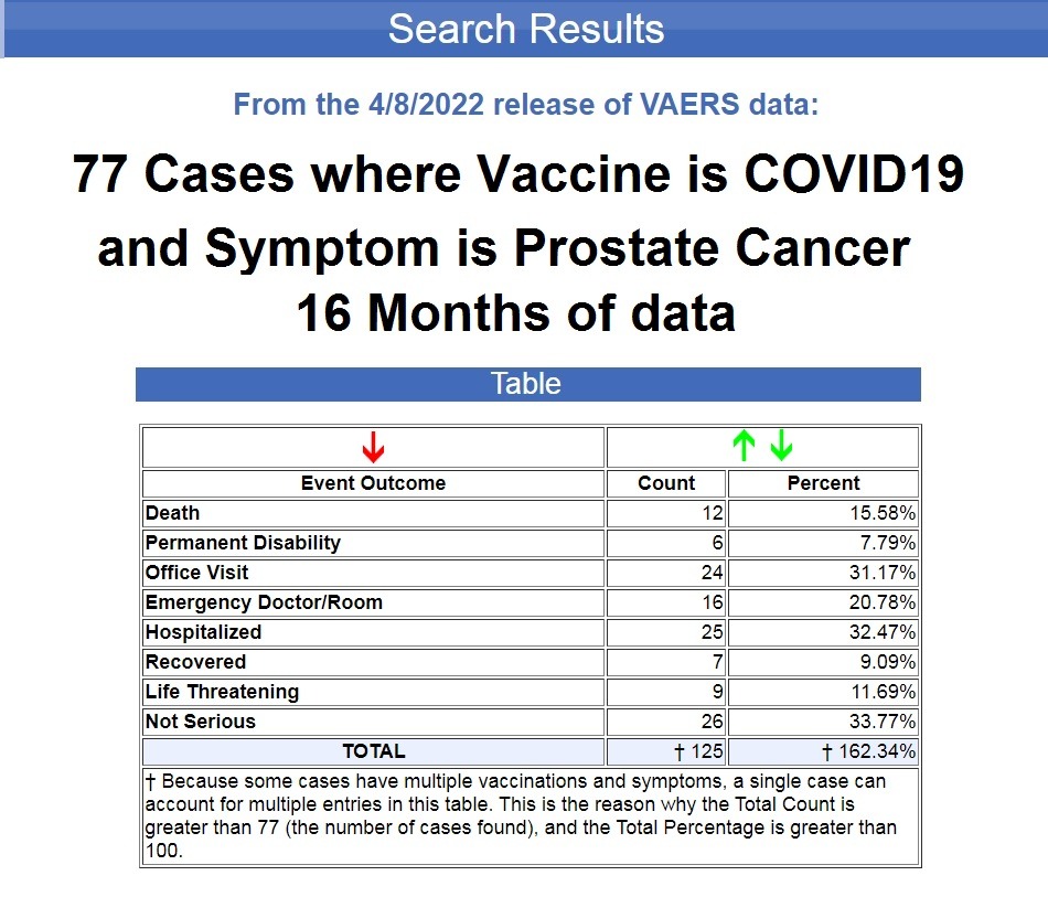7,500% Increase in Recorded Cases of Cancer Following COVID-19 Vaccines Prostate-cancer-covid19-vaccines