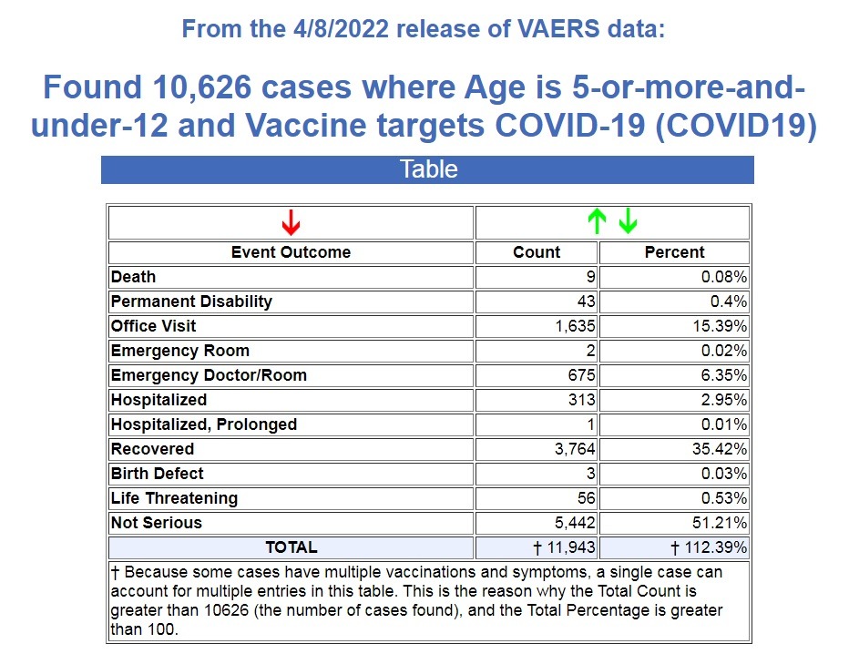 1000% Increase in Vaccine Deaths and Injuries Following Pfizer COVID-19 EUA Vaccine for 5 to 11 Year Olds Vaers-5-to-11-cases
