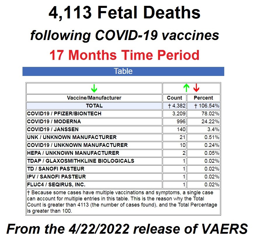 Fetal Deaths in VAERS Following COVID-19 and Other Vaccines  4.22.22-fetal-deaths-vaers