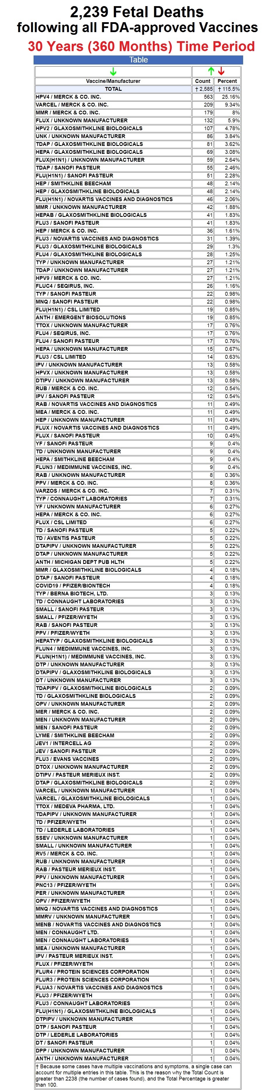 Fetal Deaths in VAERS Following COVID-19 and Other Vaccines  Fetal-deaths-30-years-all-vaccines-2-scaled