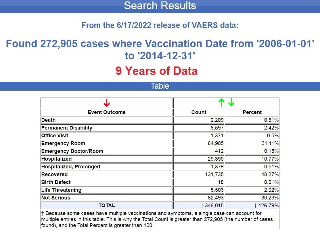 Two Thirds of All Americans Fully Vaccinated with COVID-19 Experimental Shots as Vaccine Injuries and Deaths Increase 2000% – 56X More Deaths 2006-through-2014