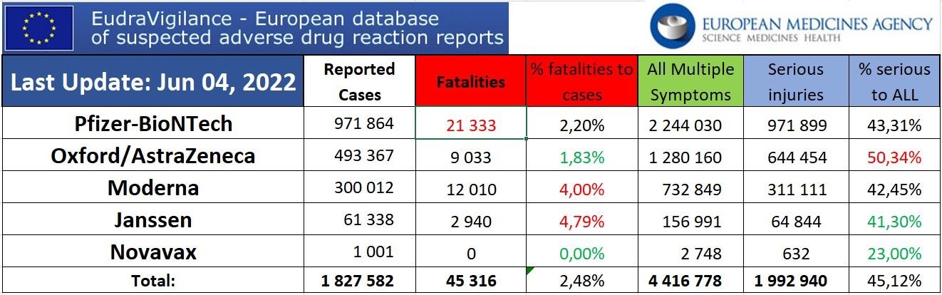 EUDRA Adverse Reaction Stats Through June 4th, 2022 Summary-EduraVigilance-tab-Jun-04